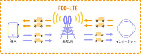 FDD-LTE図解
