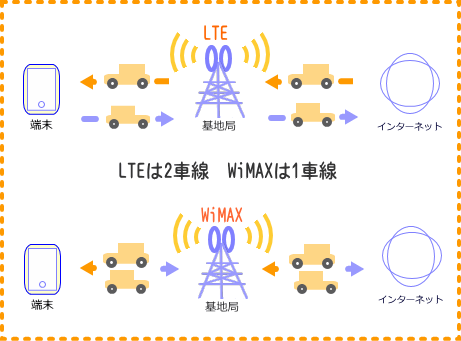 LTE2車線でWiMAXは1車線
