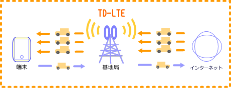TD-LTE図解